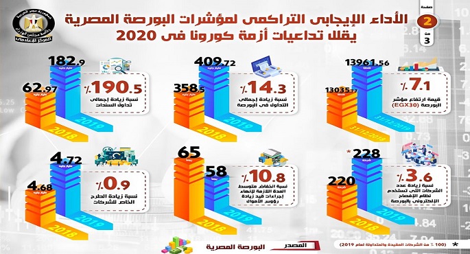 بالإنفوجراف… البورصة المصرية تتعافى من آثار أزمة كورونا العالمية