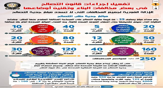 بالإنفوجراف.. تفعيل إجراءات قانون التصالح في بعض مخالفات البناء وتقنين أوضاعها