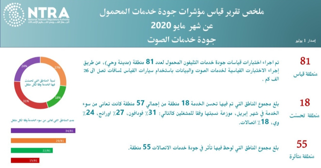 “القومي لتنظيم الاتصالات” يصدر تقرير مؤشرات جودة خدمات المحمول لشهر مايو 2020