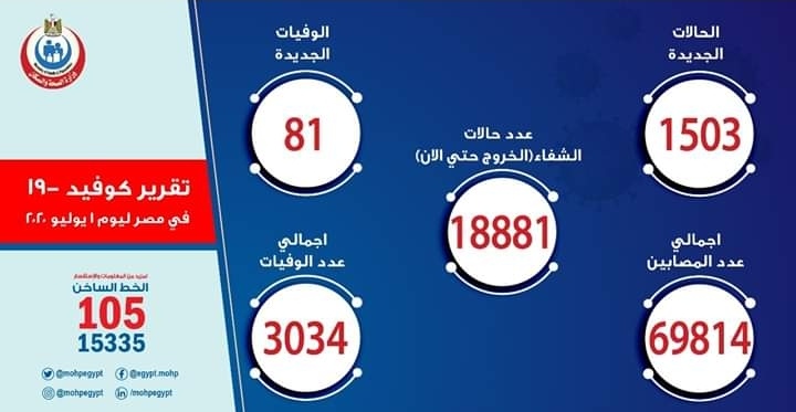 الصحة: تسجيل 1503 إصابة جديدة بفيروس كورونا.. و81 حالة وفاة
