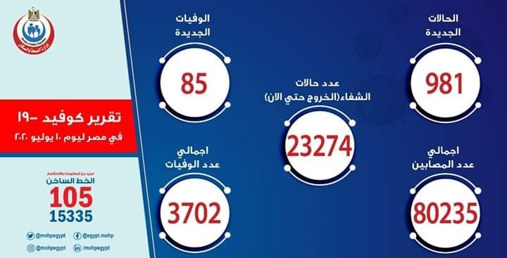“الصحة”: 85 وفاة جديدة بكورونا وإصابة 981 بإجمالي 80235 وشفاء 23274 حالة