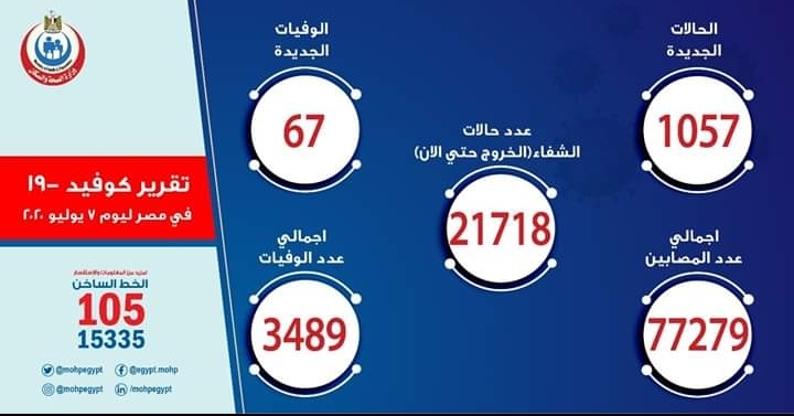 الصحة: تسجيل 1057 حالات إيجابية جديدة بفيروس كورونا و67 حالة وفاة