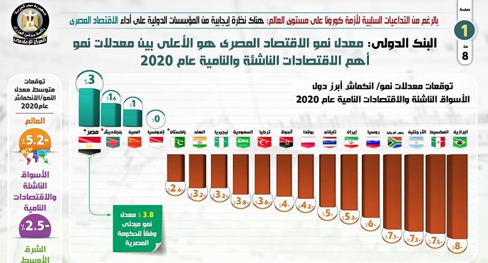 بالإنفو جراف… نظرة إيجابية من المؤسسات الدولية على أداء الاقتصاد المصري