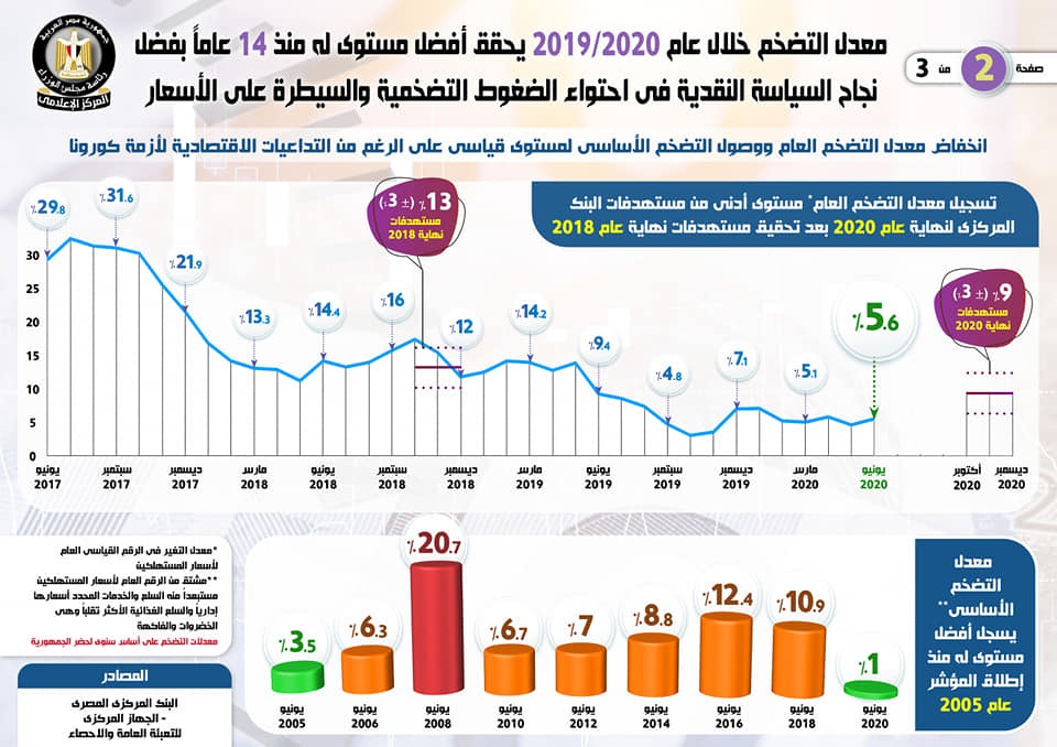 بالإنفوجراف .. معدل التضخم ينخفض إلى أدنى مستوياته منذ 14 عاماً بعد نجاح السياسة النقدية فى السيطرة على الأسعار