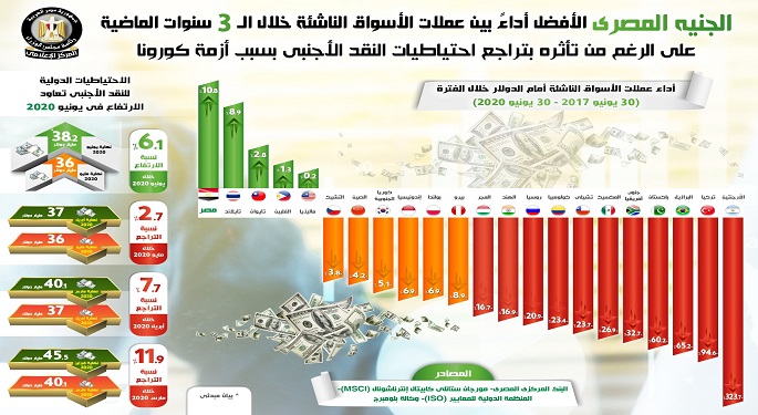 بالإنفوجراف.. الجنيه المصري الأفضل أداءً بين عملات الأسواق الناشئة في الثلاث سنوات الماضية رغم أزمة كورونا