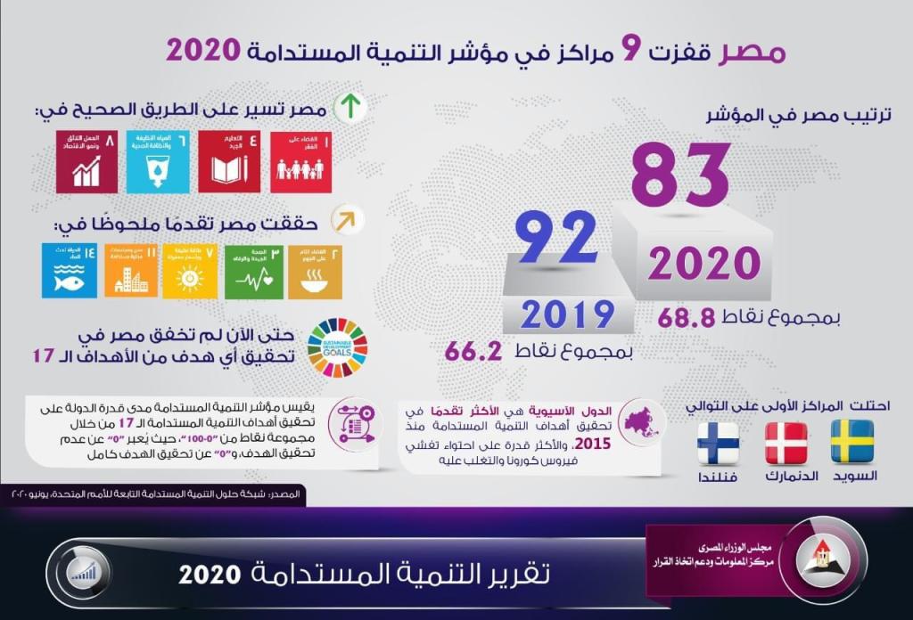 مصر تتقدم 9 مراكز في مؤشر التنمية المستدمة 2020 لتأتي بالمرتبة الـ83