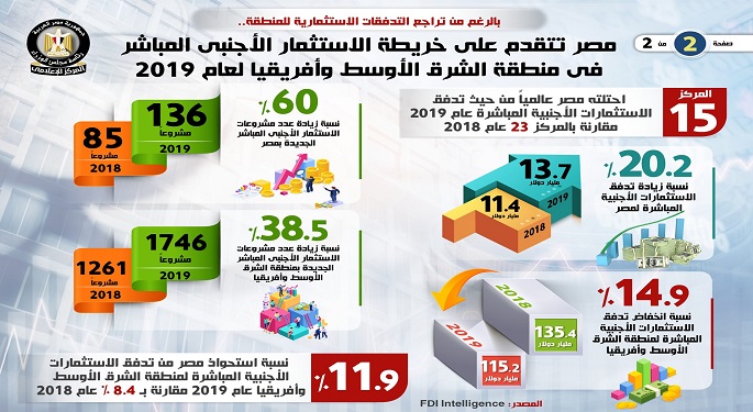 بالإنفوجراف.. مصر الأولى في خريطة الاستثمار الأجنبي المباشر بالشرق الأوسط وإفريقيا عام 2019