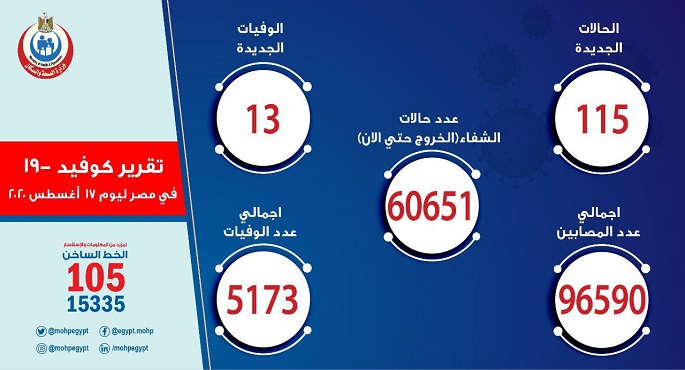 الصحة: تسجيل 115 حالة إيجابية جديدة لفيروس كورونا.. و13 وفاة