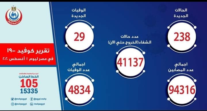 الصحة: تسجيل 238 حالة إيجابية جديدة بفيروس كورونا.. و29 وفاة