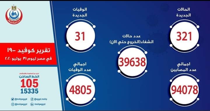 الصحة : 321 إصابة و31 حالة وفاة جديدة بكورونا