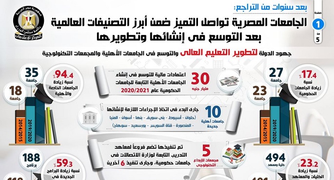 الجامعات المصرية تواصل التميز ضمن أبرز التصنيفات العالمية بعد التوسع في إنشائها وتطويرها