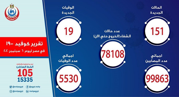 الصحة: تسجيل 151 حالة إيجابية جديدة لفيروس كورونا و19 وفاة