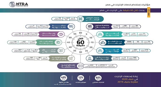 بالانفوجراف.. مؤشرات استخدام خدمات وتطبيقات الإنترنت خلال صيف 2020