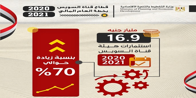 التخطيط :16.9 مليار جنيه استثمارات هيئة قناة السويس في خطة 2020/2021