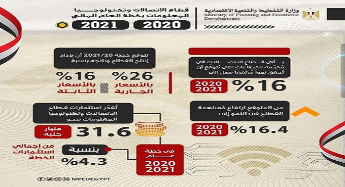 التخطيط تعلن عن الملامح الأساسية لاستثمارات قطاع الاتصالات وتكنولوجيا المعلومات بخطة عام 20/2021