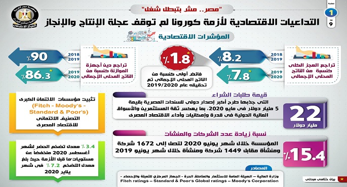 بالإنفوجراف.. مجلس الوزراء: تداعيات أزمة كورونا لم توقف عجلة الإنتاج والإنجاز