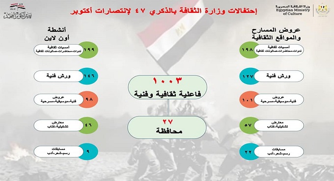 الثقافة تنظم أكثر من ألف فعالية في القاهرة والمحافظات احتفالاً بذكرى انتصارات أكتوبر