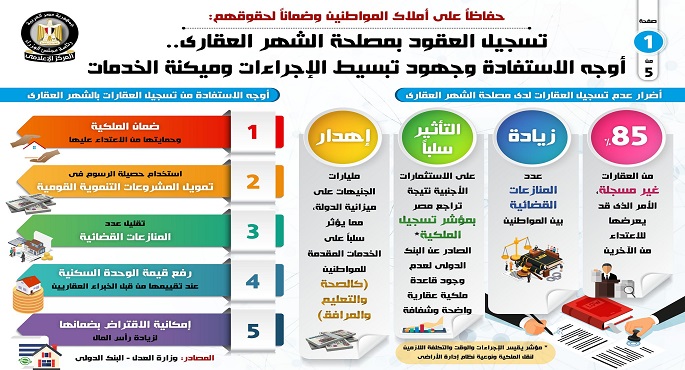 بالإنفوجراف.. تسجيل العقود بمصلحة الشهر العقاري.. أوجه الاستفادة وجهود تبسيط الإجراءات وميكنة الخدمات