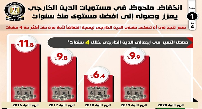 بالإنفوجراف… انخفاض الدين الخارجي لمصر لأول مرة منذ أكثر من 4 سنوات في الربع الأول من 2020