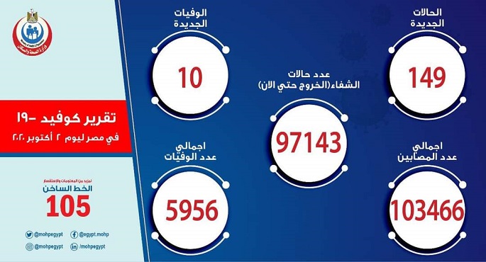 الصحة : تسجيل 149 حالة إيجابية جديدة لفيروس كورونا و10 حالات وفاة