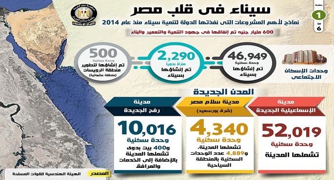 بالإنفوجراف.. نماذج لأهم المشروعات التي نفذتها الدولة لتنمية سيناء منذ عام 2014