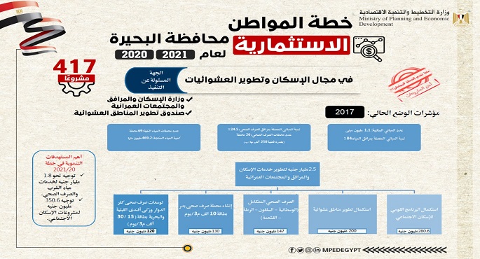 بالصور.. “التخطيط” تعلن ملامح “خطة المواطن الاستثمارية” بالبحيرة للعام المالي 20/2021