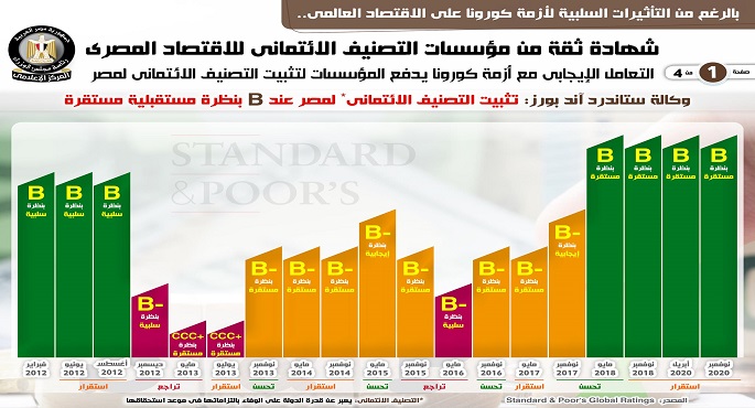 بالإنفوجراف.. مؤسسات التصنيف الائتماني تثبت تصنيف مصر بعد تعاملها الإيجابي مع أزمة كورونا