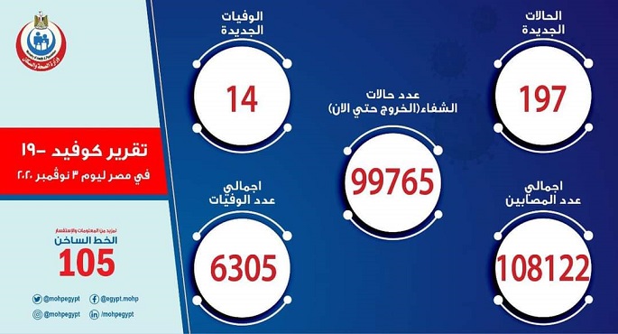 الصحة : تسجيل 197 حالة إيجابية جديدة لفيروس كورونا.. و 14 حالة وفاة