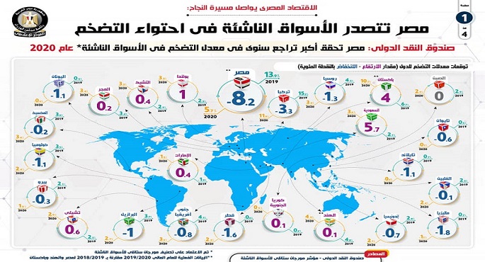 بالإنفوجراف .. مصر تتصدر الأسواق الناشئة في احتواء التضخم