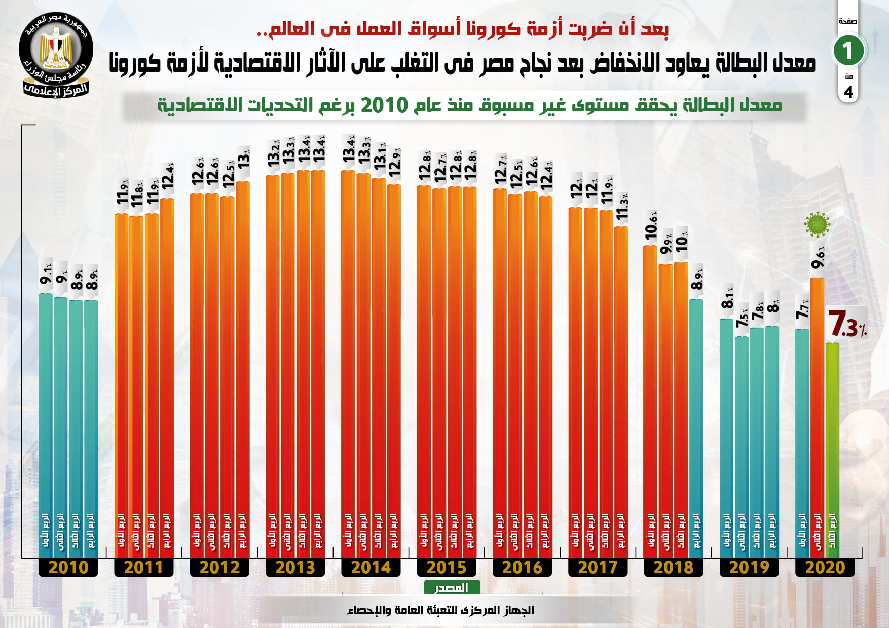 بالإنفوجراف.. معدل البطالة يعاود الانخفاض بعد نجاح مصر في التغلب على الآثار الاقتصادية لأزمة كورونا