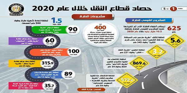 بالإنفوجراف.. حصاد قطاع النقل خلال عام 2020