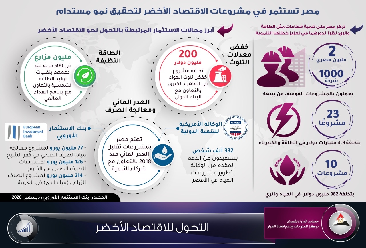 بالإنفوجرافيك.. مصر تتوسع في مشروعات الاقتصاد الأخضر لدعم النمو المستدام