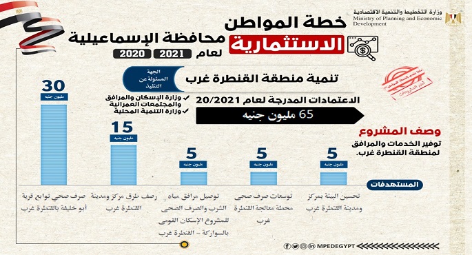 بالإنفوجراف .. وزارة التخطيط تستعرض ملامح “خطة المواطن الاستثمارية” في محافظة الاسماعيلية للعام المالي 20/2021