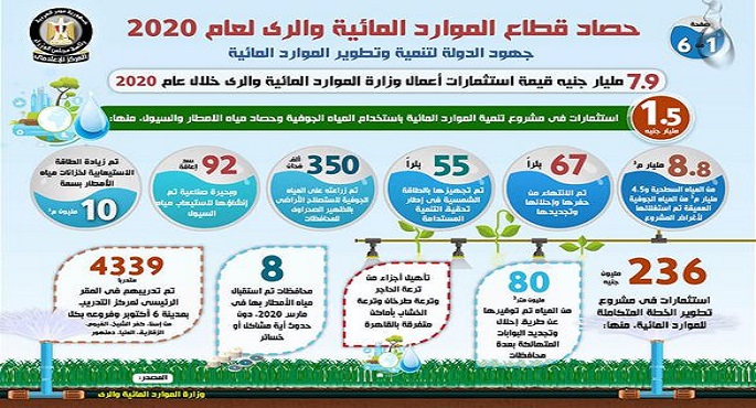 بالإنفوجراف… حصاد قطاع الموارد المائية والري لعام 2020