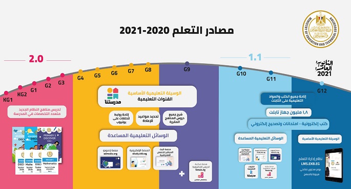 بالإنفوجراف .. نظام التعليم عن بعد ” مصادر التعلم 2020-2021 “