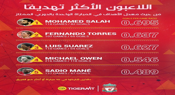 محمد صلاح صاحب أفضل معدل تهديفي للاعبي ليفربول في تاريخ الدوري الإنجليزي