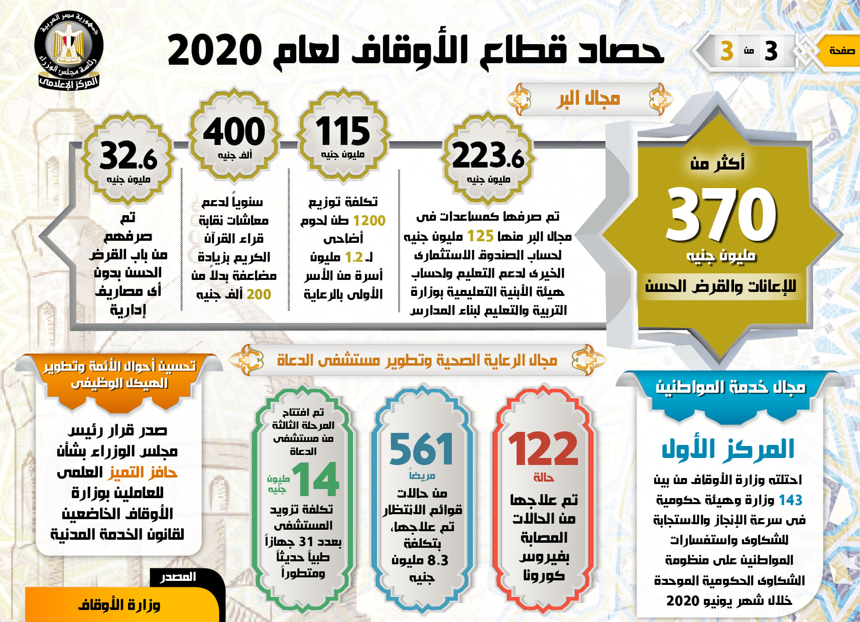 بالإنفوجراف… الحكومة تنشر حصاد قطاع الأوقاف لعام 2020