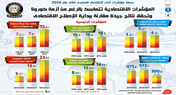 بالإنفوجراف… المؤشرات الاقتصادية تتماسك بالرغم من أزمة كورونا وتحقق نتائج جيدة مقارنة ببداية الإصلاح الاقتصادي