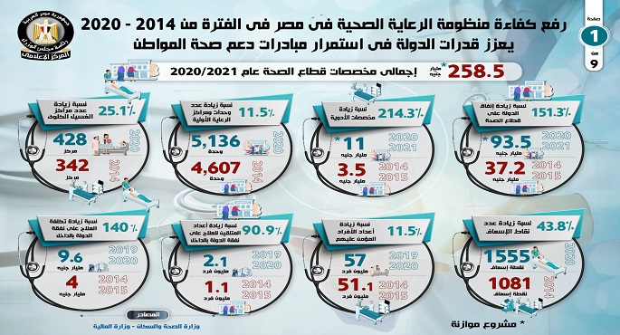 بالإنفوجراف ..  رفع كفاءة منظومة الرعاية الصحية من 2014 – 2020 استمراراً لمبادرات دعم صحة المواطن