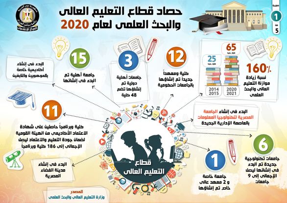 بالانفواجراف .. حصاد قطاع التعليم العالي والبحث العلمي خلال عام 2020