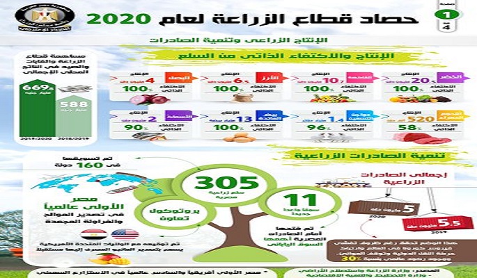 بالصور .. مجلس الوزراء : قطاع الزراعة والغابات والصيد ساهم بنحو 669.8 مليار جنيه في الناتج المحلي الإجمالي