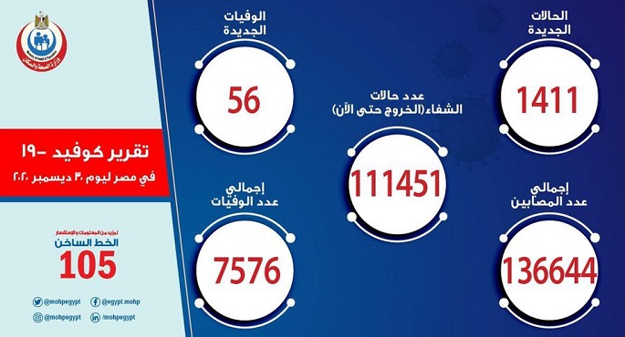 الصحة: تسجيل  1411 حالة إيجابية جديدة بفيروس كورونا.. و 56 حالة وفاة