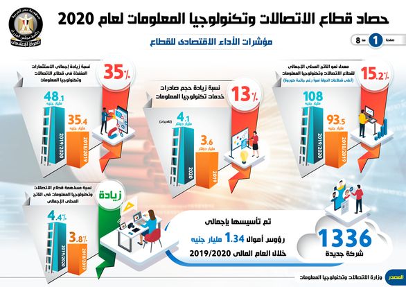بالانفوجراف مجلس الوزارء: قطاع الاتصالات وتكنولوجيا المعلومات أعلى القطاعات نموا خلال 2020 رغم كورونا