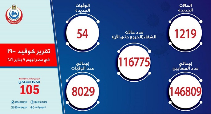 الصحة: تسجيل  1219 حالة إيجابية جديدة بفيروس كورونا و54 وفاة