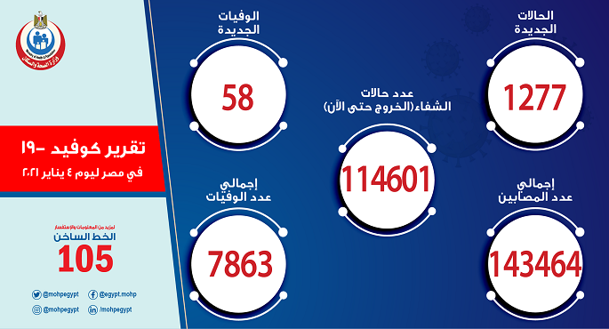 الصحة: تسجيل  1277 حالة إيجابية جديدة بفيروس كورونا و58 وفاة