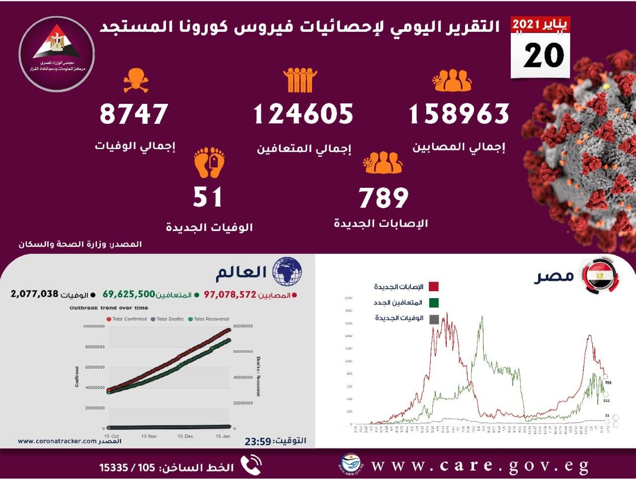 بالإنفوجراف ..الحكومة تعلن إحصائية جديدة للوضع الوبائي في مصر