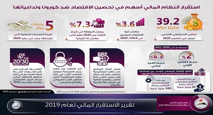 بالإنفوجراف.. استقرار النظام المالي أسهم في تحصين الاقتصاد المصري ضد كورونا وتداعياتها