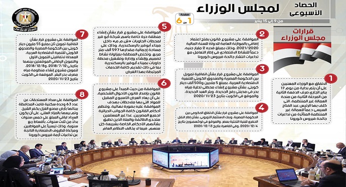 بالإنفوجراف.. الحصاد الأسبوعي لمجلس الوزراء خلال الفترة من 9 يناير إلى 15 يناير 2021