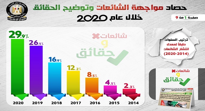 بالإنفوجراف… مجلس الوزراء يستعرض حصاد مواجهة الشائعات وتوضيح الحقائق خلال عام 2020