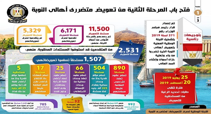 بالإنفوجراف .. وزير شئون المجالس النيابية : المرحلة الثانية من تلقي طلبات تحديد الرغبة بشأن تعويضات متضرري النوبة 17 يناير